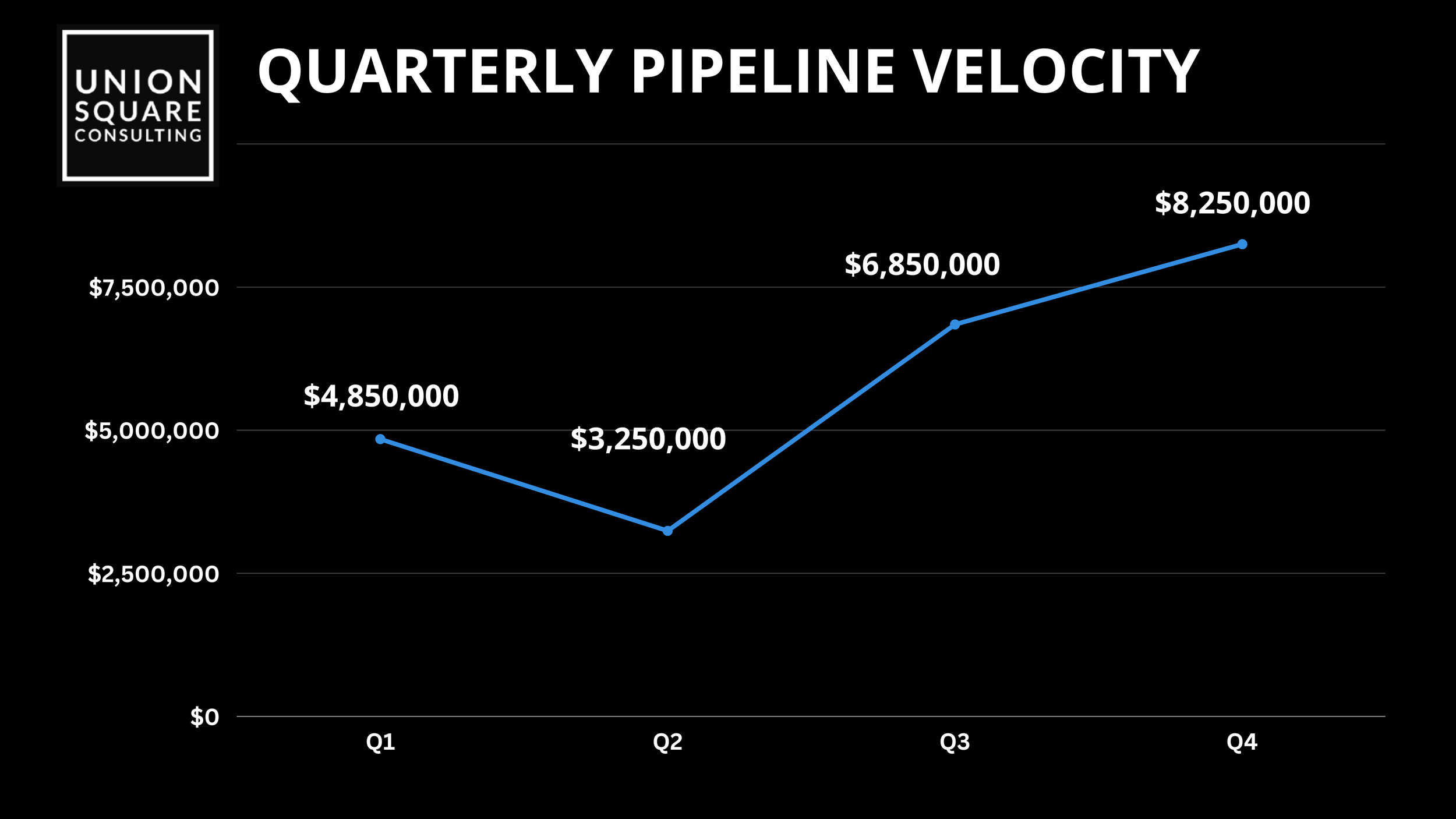 PIPELINE VELOCITY — Union Square Consulting