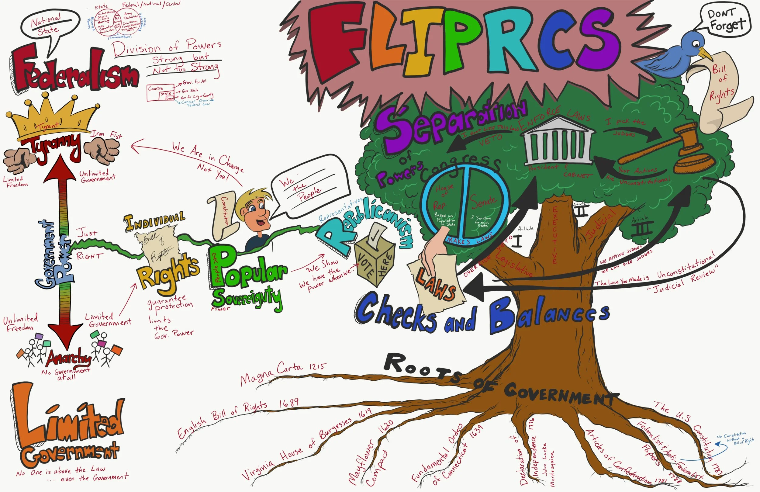 7-principles-of-government-history-illustrated