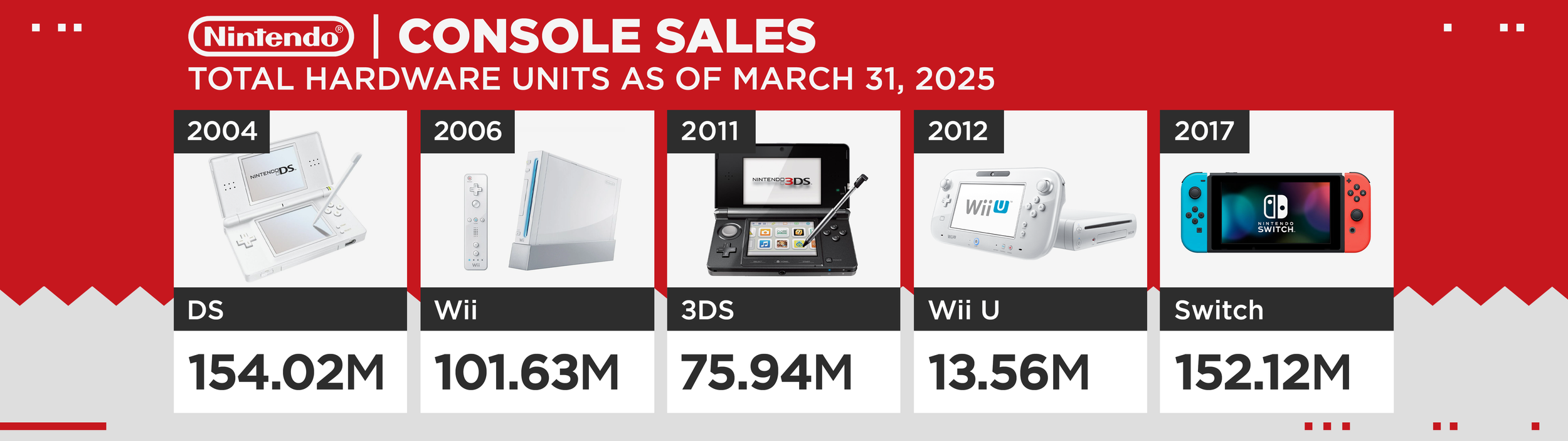 22375873_MAIN_NINTENDO_CONSOLE_SALES.png