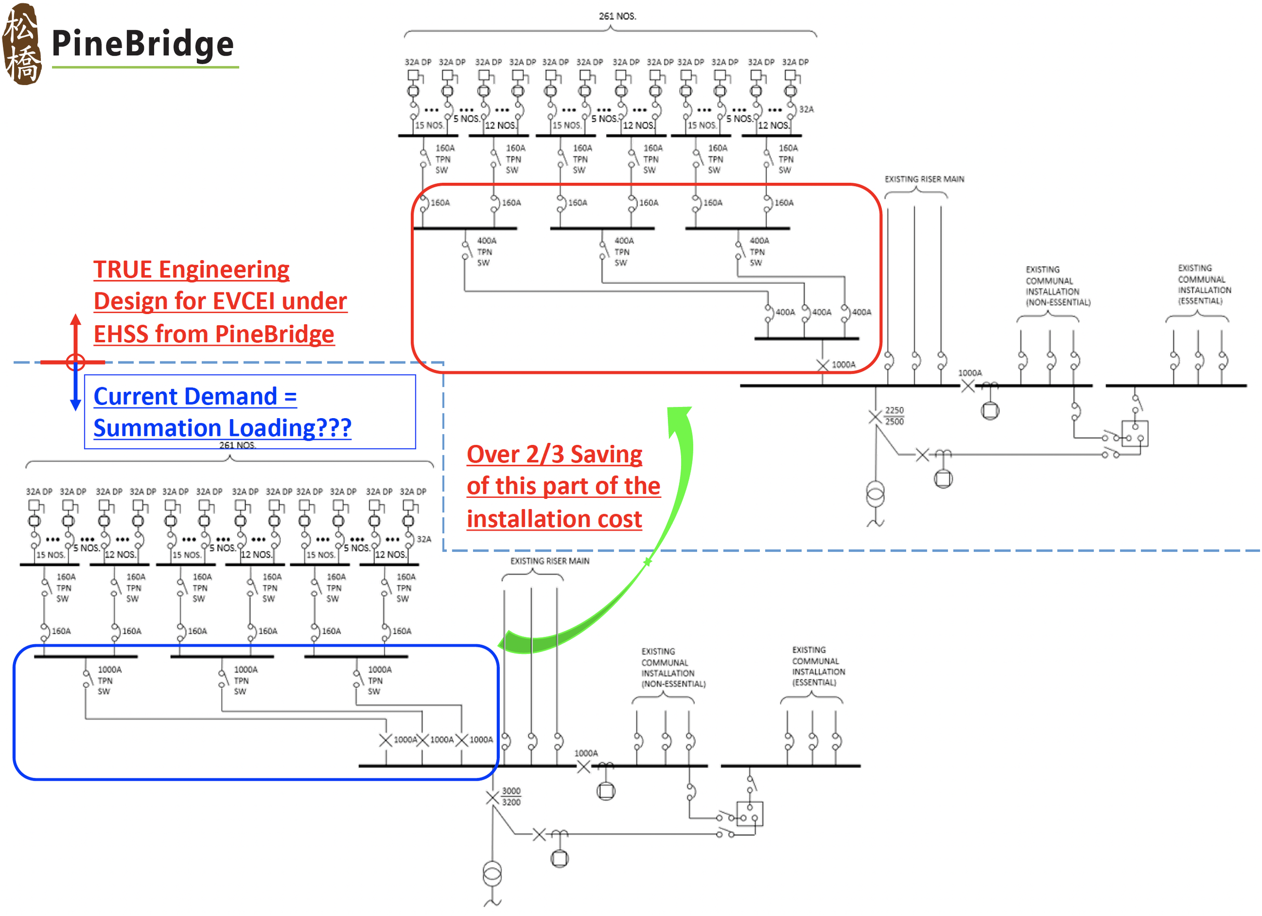 TRUE Engineering Design for EVCEI under EHSS