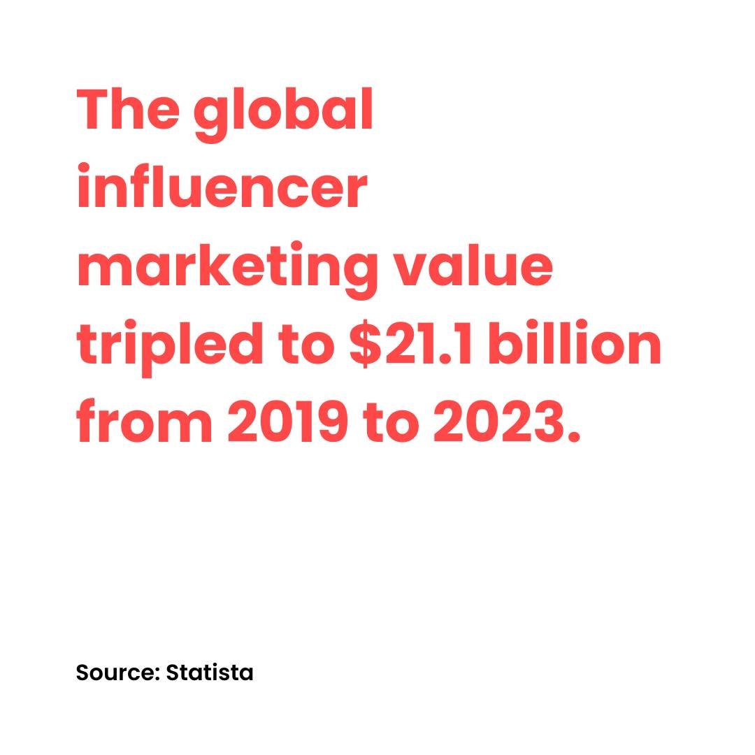 Influencer marketing has soared to $21.1 billion in 2023, tripling since 2019 🌟 

#adfinity #adfinityagency #adfinityinsights