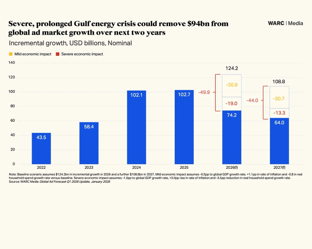 A WARC prevê um impacto de até 94 mil milhões de dólares no crescimento da publicidade global devido à crise no Golfo