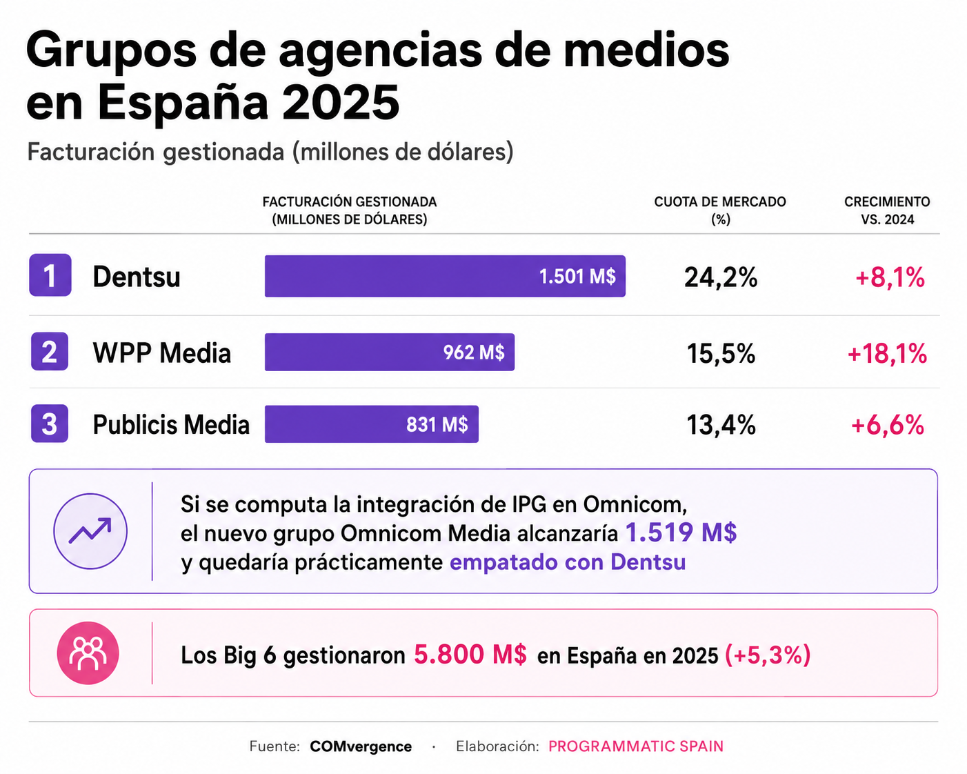 A liderança da Dentsu em Espanha diz menos sobre o passado do que sobre a próxima guerra de concentração