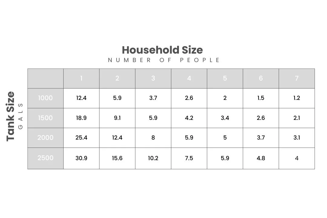 Septic Pumping Frequency Chart — Cotter's Sewer, Septic & Portable Toilets