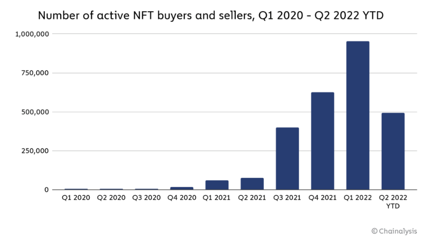 Active NFT Buyers & Sellers