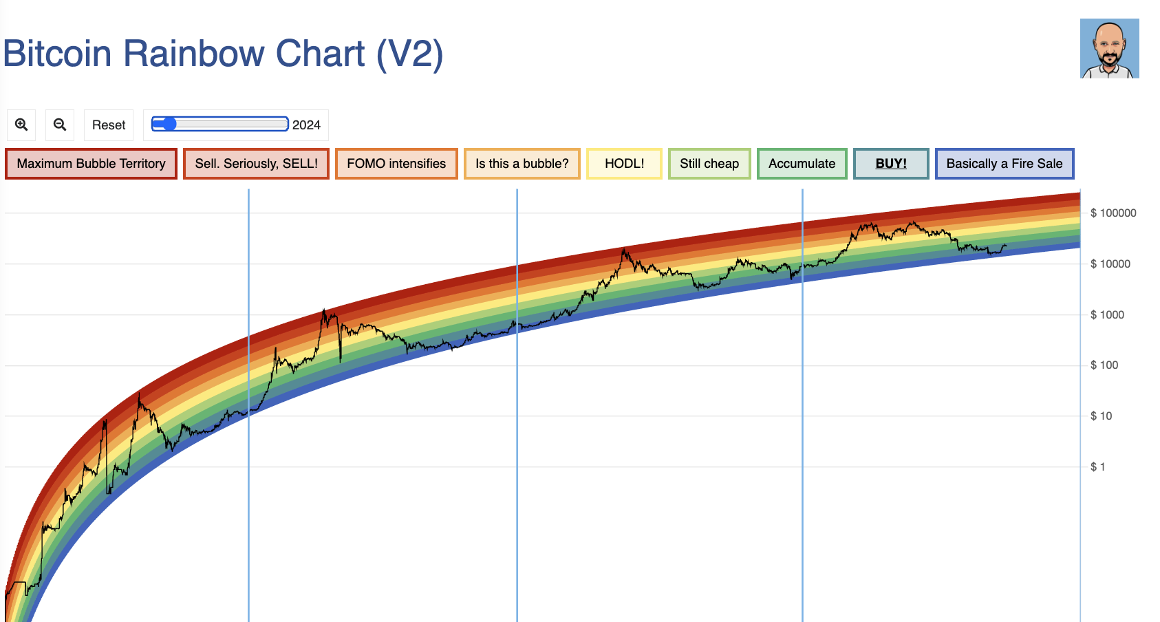 This rainbow chart helps make timing investments in cryptocurrency much easier