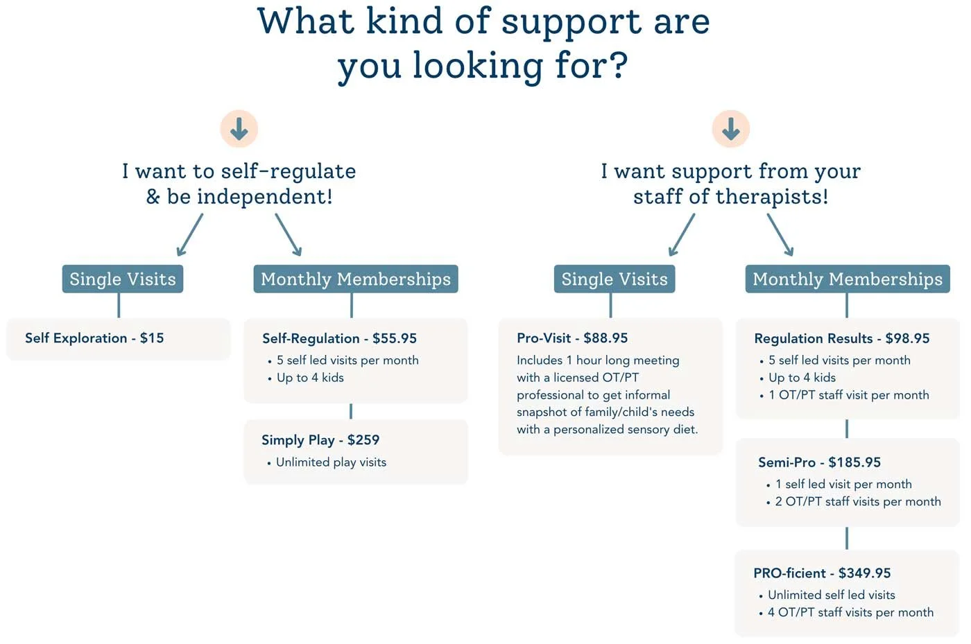 Sensory Innovations membership pricing in Redding, CA