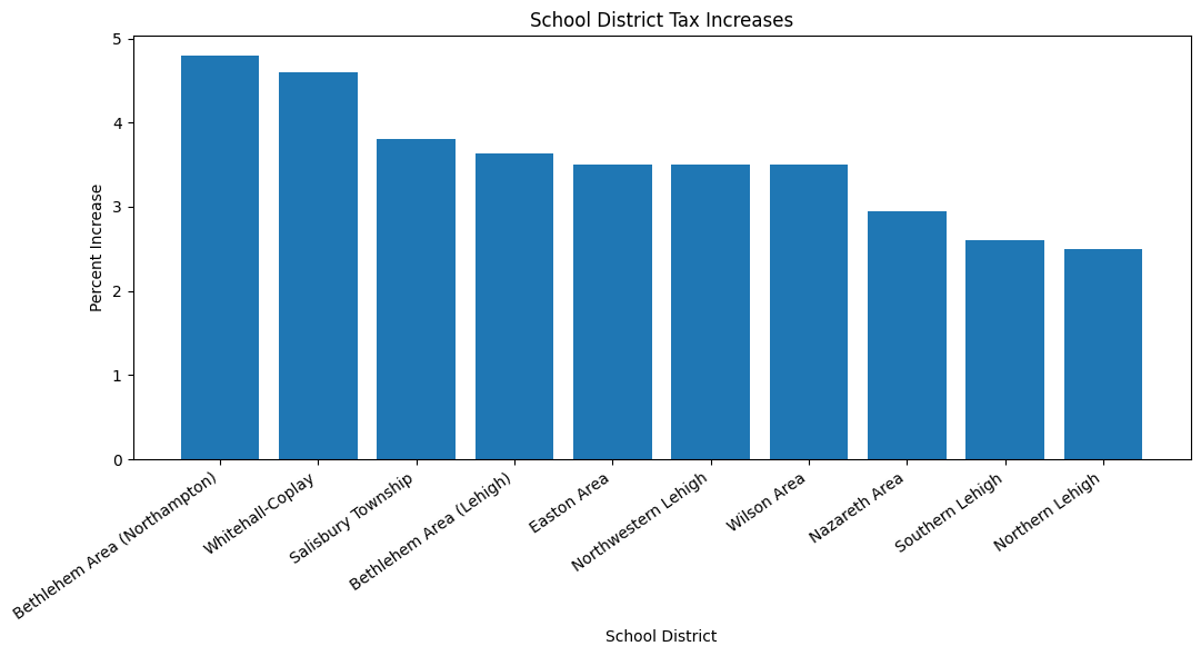 Saucon Valley passes 1% tax increase