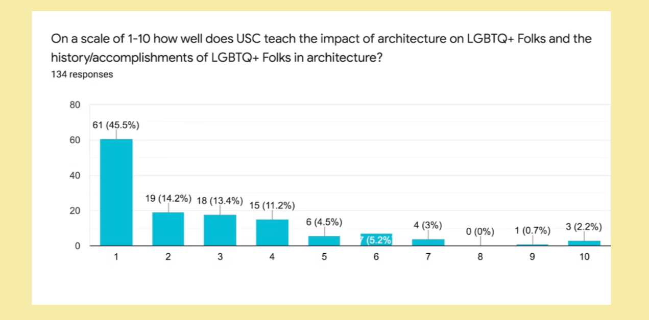 Bar chart of responses to survey question: " On a scale of 1 to 10 how well does USC teach the impact of architecture on LGBTQ+ folks and the history/accomplishments of LGBT+ folks in architecture? Most common answer is 1