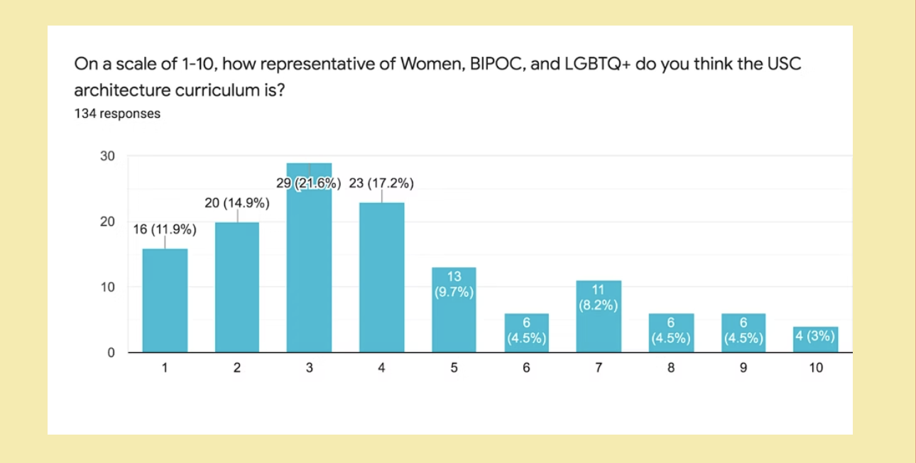 Bar chart of responses to survey question: " On a scale of 1 to 10 how representative of Women, BIPOC, and LGBTQ+ do you think the USC architecture cirriculum is?" Most common answer is 3, followed by 4,2,1,5.
