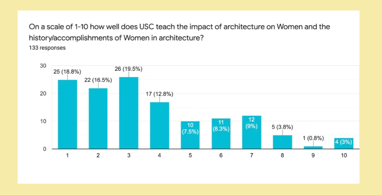 Bar chart of responses to survey question: " On a scale of 1 to 10 how well does USC teach the impact of architecture on Women and the histroy/accomplishments of Women in Architecture?" Most common answer is 3, followed by 1,2,4,7