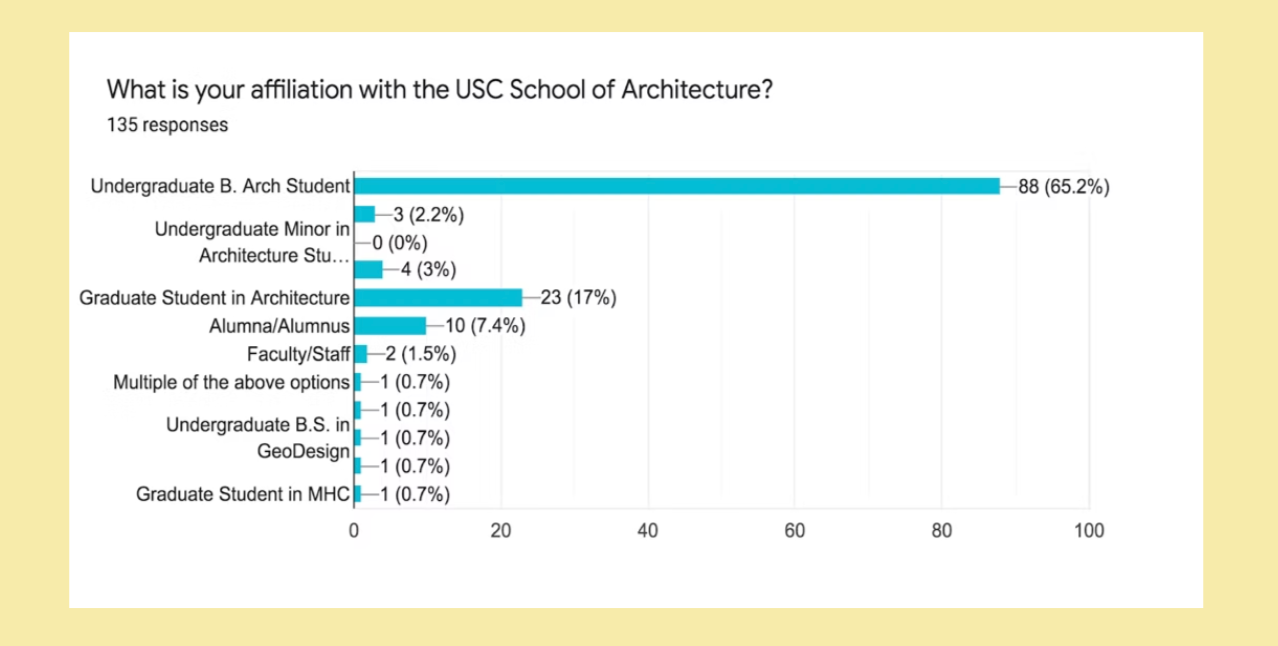 Survey question "what is your affiliation with the USC school of architecture? 65% are B.Arch students, 17% are grad students, 7% are alumni, 1% are faculty and 1% are other majors. 135 total responses