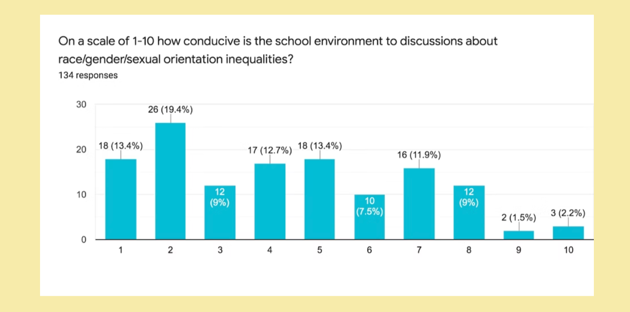 Bar chart of responses to survey question: " On a scale of 1 to 10 how conductive is the school environment to discussion about race/gender/sexual orientation inequalities?" Most common answer is 2, followed by an even spread 1-8