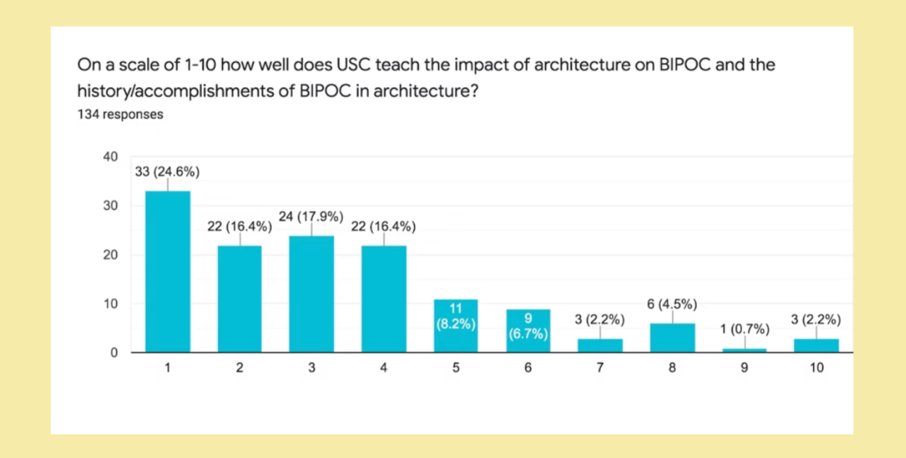 Bar chart of responses to survey question: " On a scale of 1 to 10 how well does USC teach the impact of Architecture on BIPOC and the history/accomplishments of BIPOC in Architecture?" Top response is 1, followed by 2,3, & 4 with few higher votes