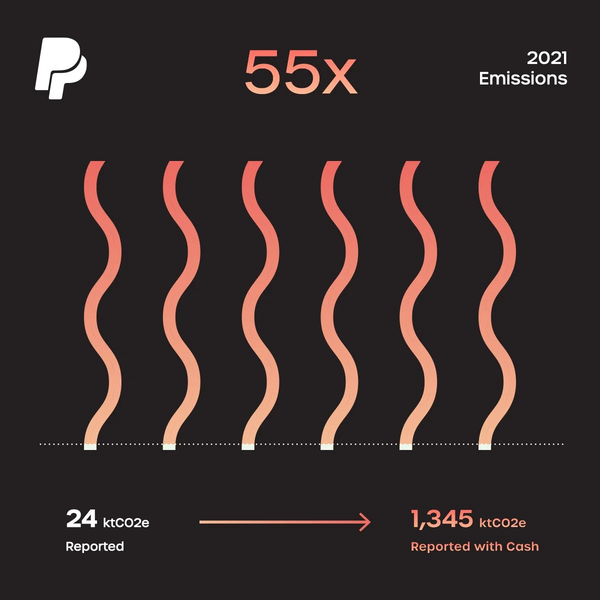 55X: In 2021, PayPal’s financial footprint was 55X larger than the company’s cumulative emissions (Scope 1, 2, and 3). 