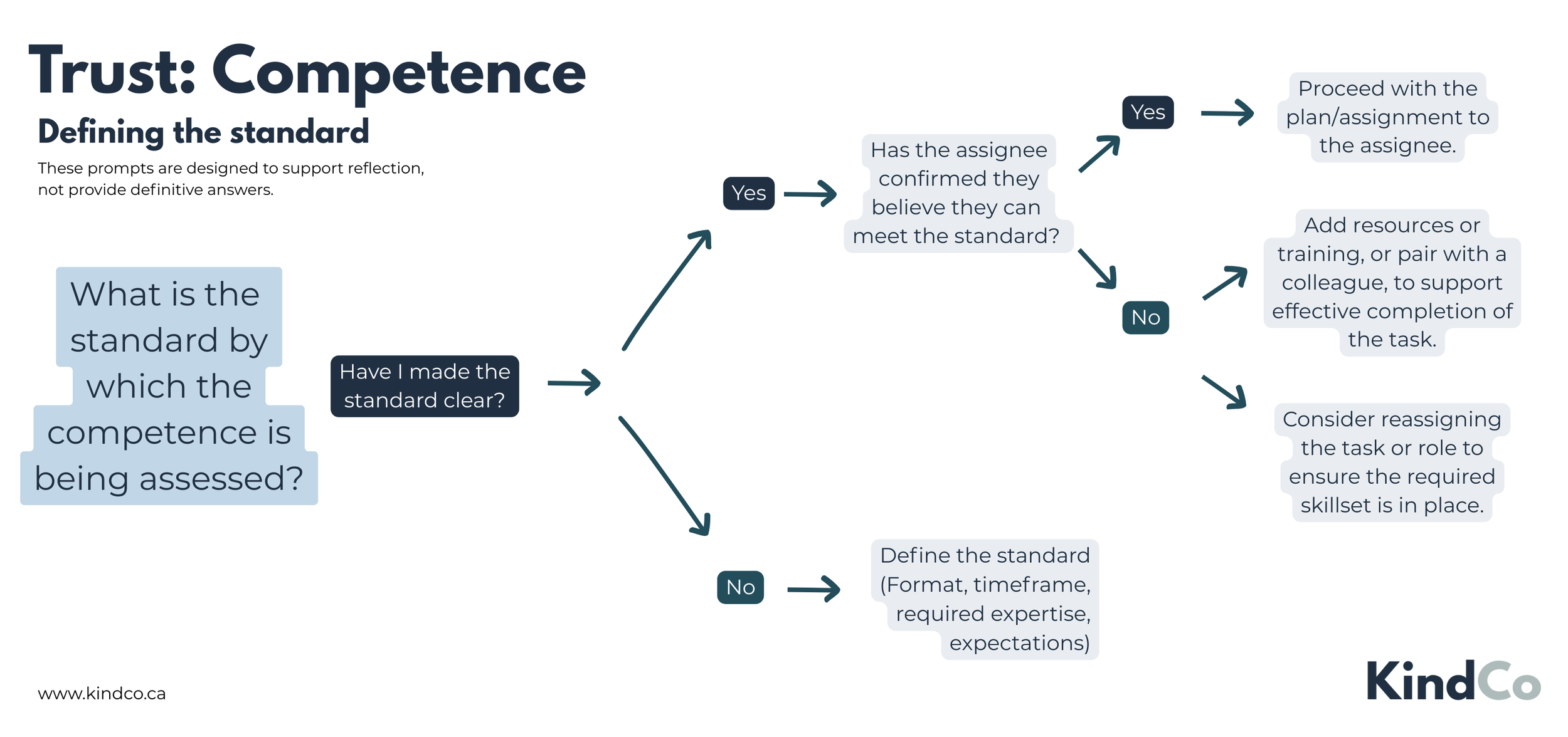 Trust: Competence - Defining the standard decision tree workflow to help strengthen trust