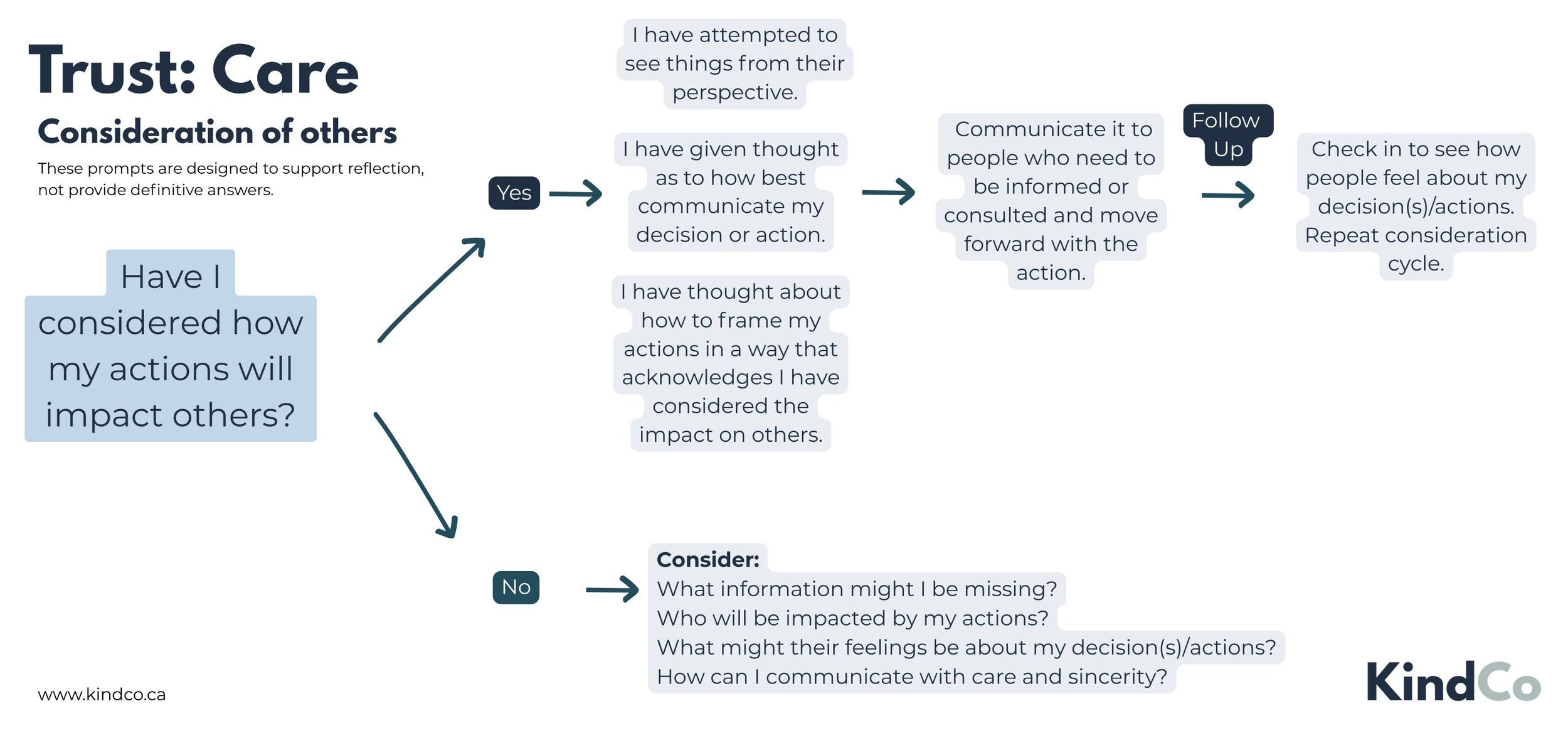 Trust: Care - Consideration of others decision tree workflow to help strengthen trust