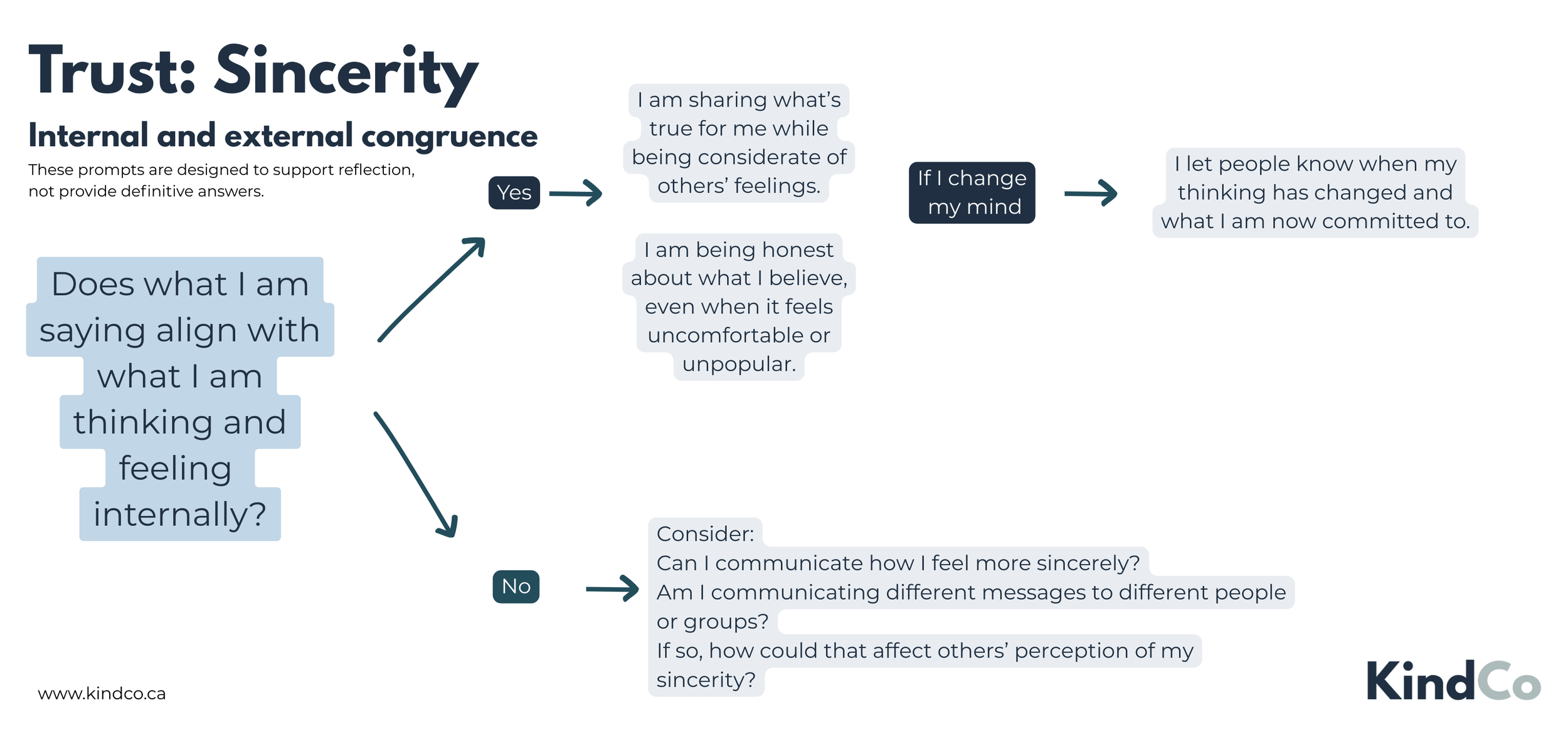 Trust: Sincerity - Internal and external congruence decision tree workflow to help strengthen trust