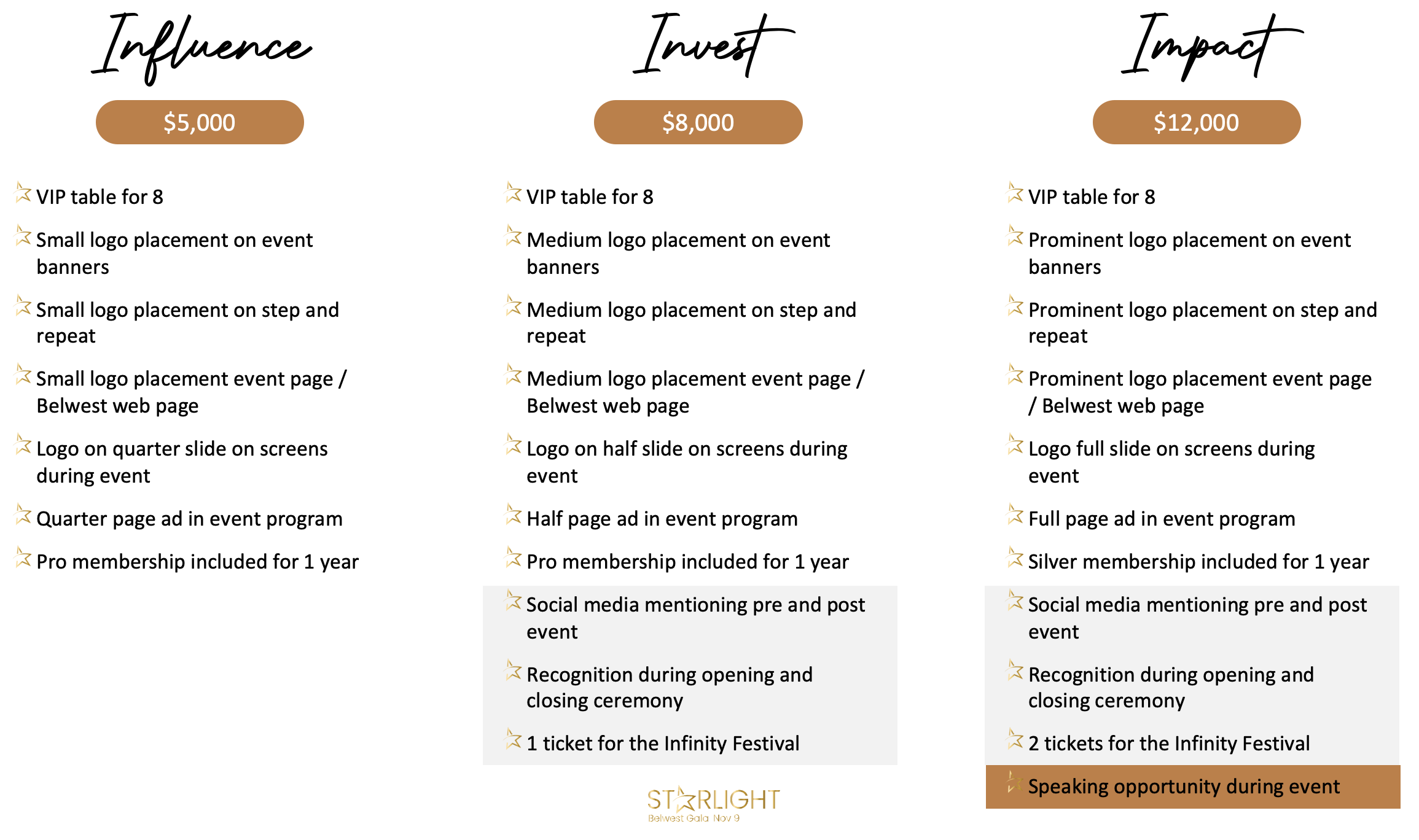 Sponsorship options chart with three tiers: Influence ($5,000), Invest ($8,000), and Impact ($12,000). Each tier offers benefits such as logo placement, event advertising, media mentions, and festival tickets. Influence includes small logo placement and pro membership; Invest offers medium logo placement and one festival ticket; Impact provides prominent logo placement, two festival tickets, and a speaking opportunity at the event.