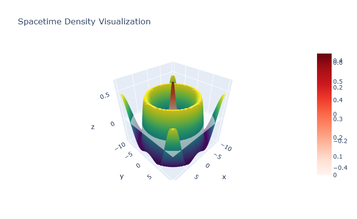 3D visualization of spacetime density, with a color bar indicating density levels, featuring a central peak and surrounding valleys.