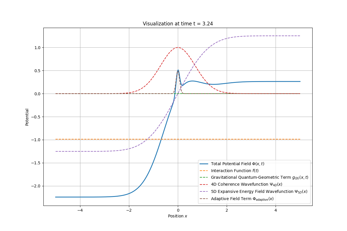 Graph showing the total potential field, interaction function, gravitational quantum-geometric term, 4D coherence wavefunction, 5D expansive energy wavefunction, and adaptive field term plotted against position x, with a time label at t=3.24.