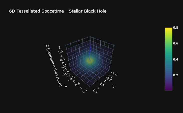 3D visualization of a 6D tessellated spacetime around a stellar black hole, showing a grid with a color map indicating values from 0 to 0.8, with the black hole at the center causing a curvature in spacetime.