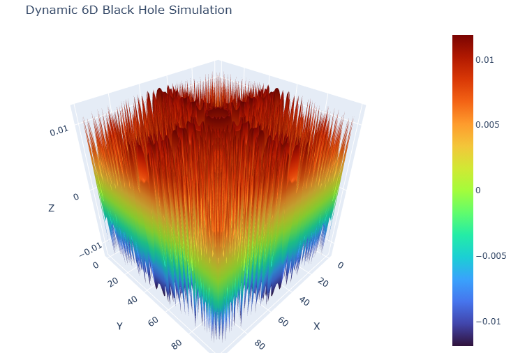 3D visualization of a simulation titled 'Dynamic 6D Black Hole Simulation' showing a colorful, jagged surface with a color bar indicating data values from blue to red, representing different intensities or amplitudes.
