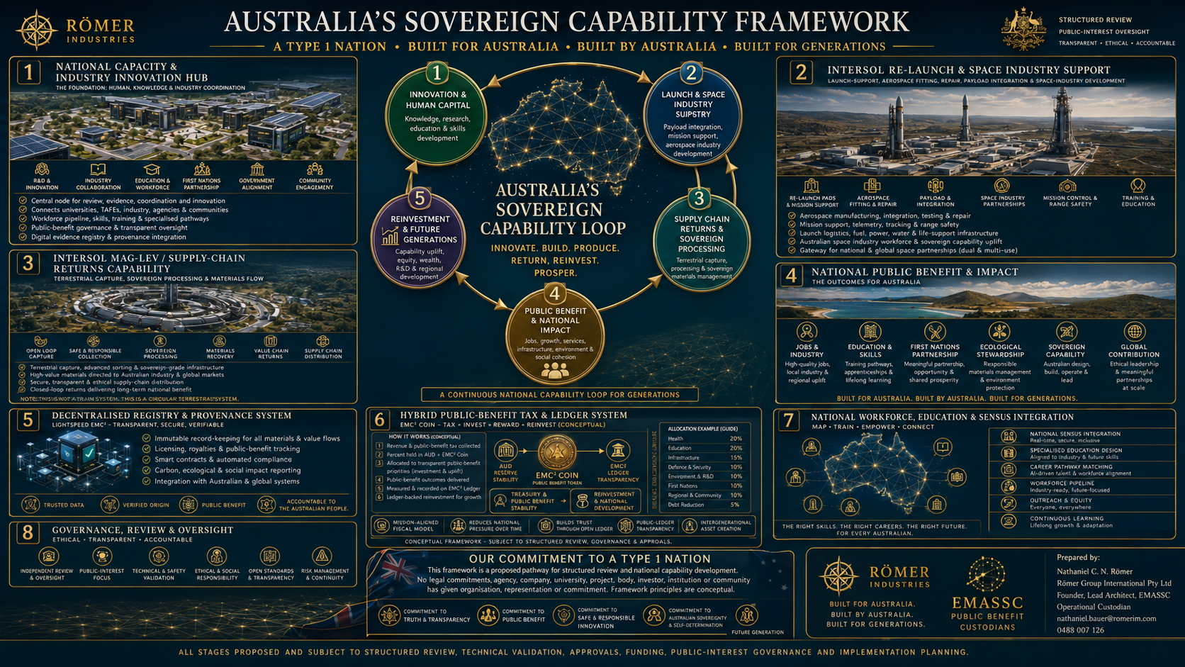 "Australia's Sovereign Capability Framework" showcasing a circular flow of seven components for Australia's national development strategy. Components include innovation & human capital, launch & space industry support, supply chain returns & sovereign processing, public benefit & impact, reinvestment & future generations, hybrid public-benefit tax & ledger system, and national workforce education & census integration. Each component features illustrative icons and descriptions.
