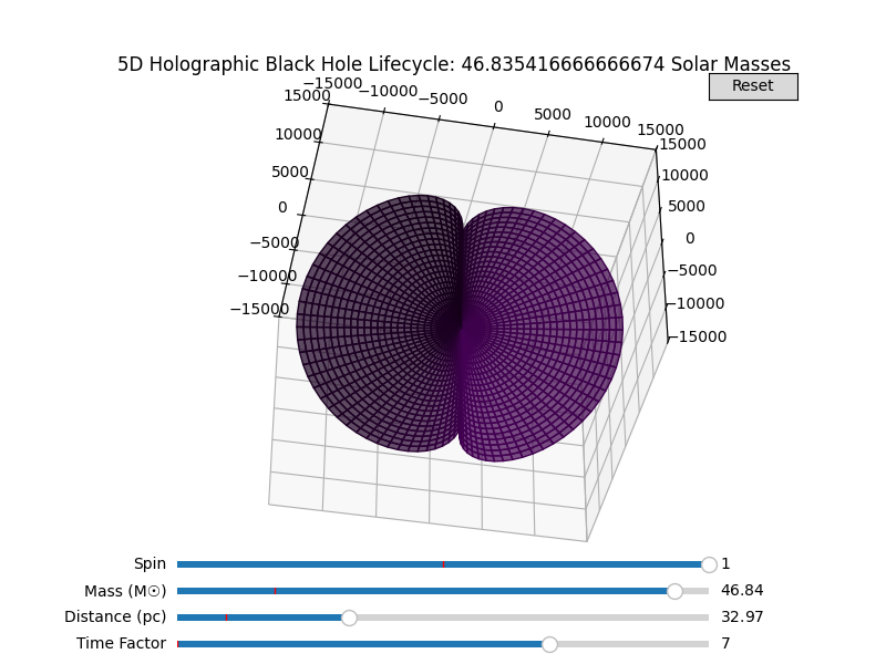 3D holographic model of a black hole with gravitational lensing effects, labeled '5D Holographic Black Hole Lifecycle: 46.835416666666674 Solar Masses' and interactive sliders for spin, mass, distance in parsecs, and time factor.