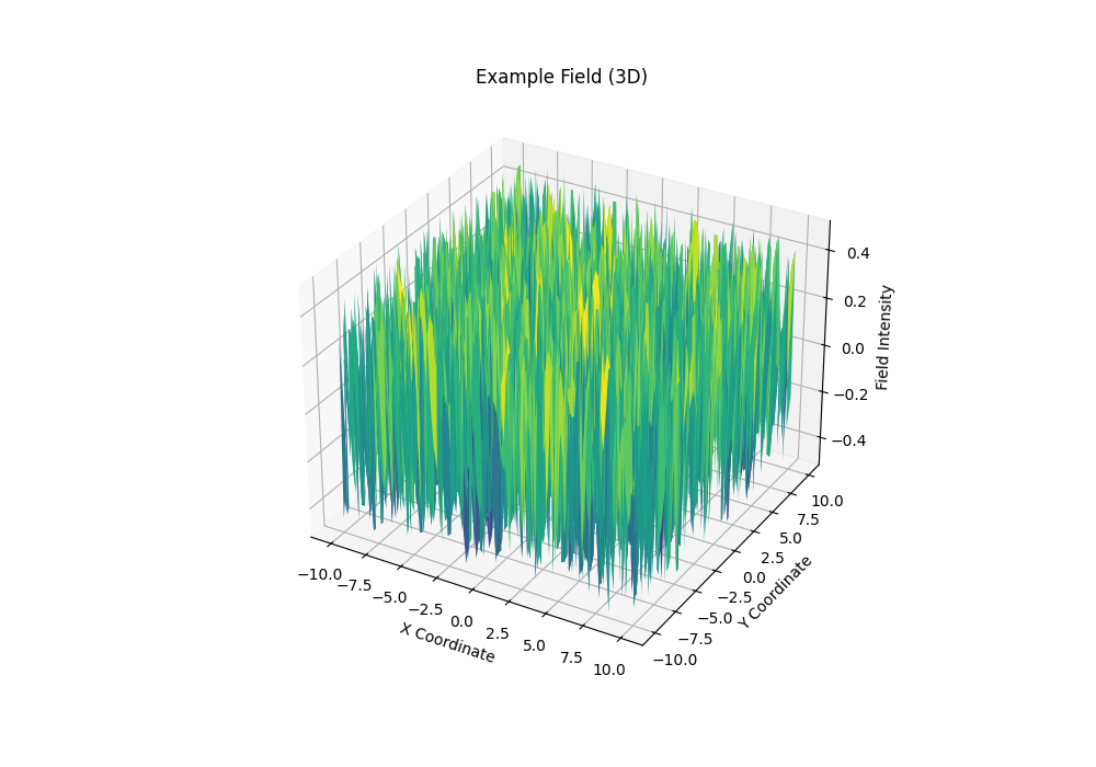 A 3D plot of an example field with field intensity values on the z-axis, coordinates on the x and y axes, displaying a complex surface with peaks and valleys.