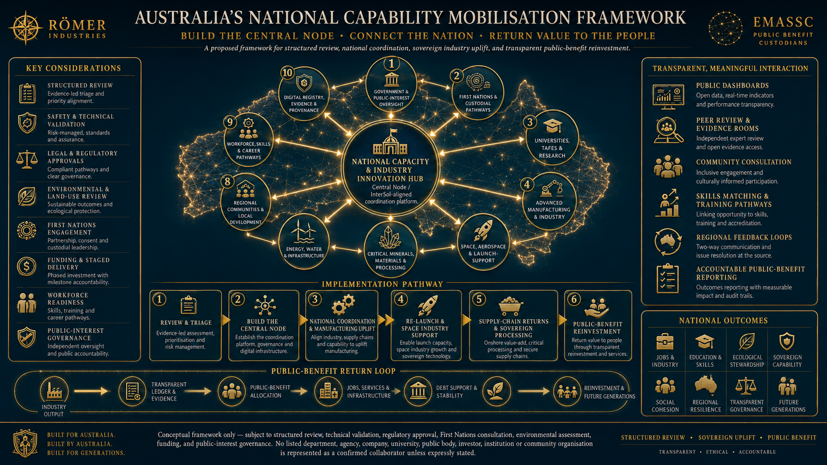 "Australia's National Capability & Industry Innovation Hub", showing key considerations, implementation pathway, public-benefit return loop, and interaction with government, industry, and community sectors.