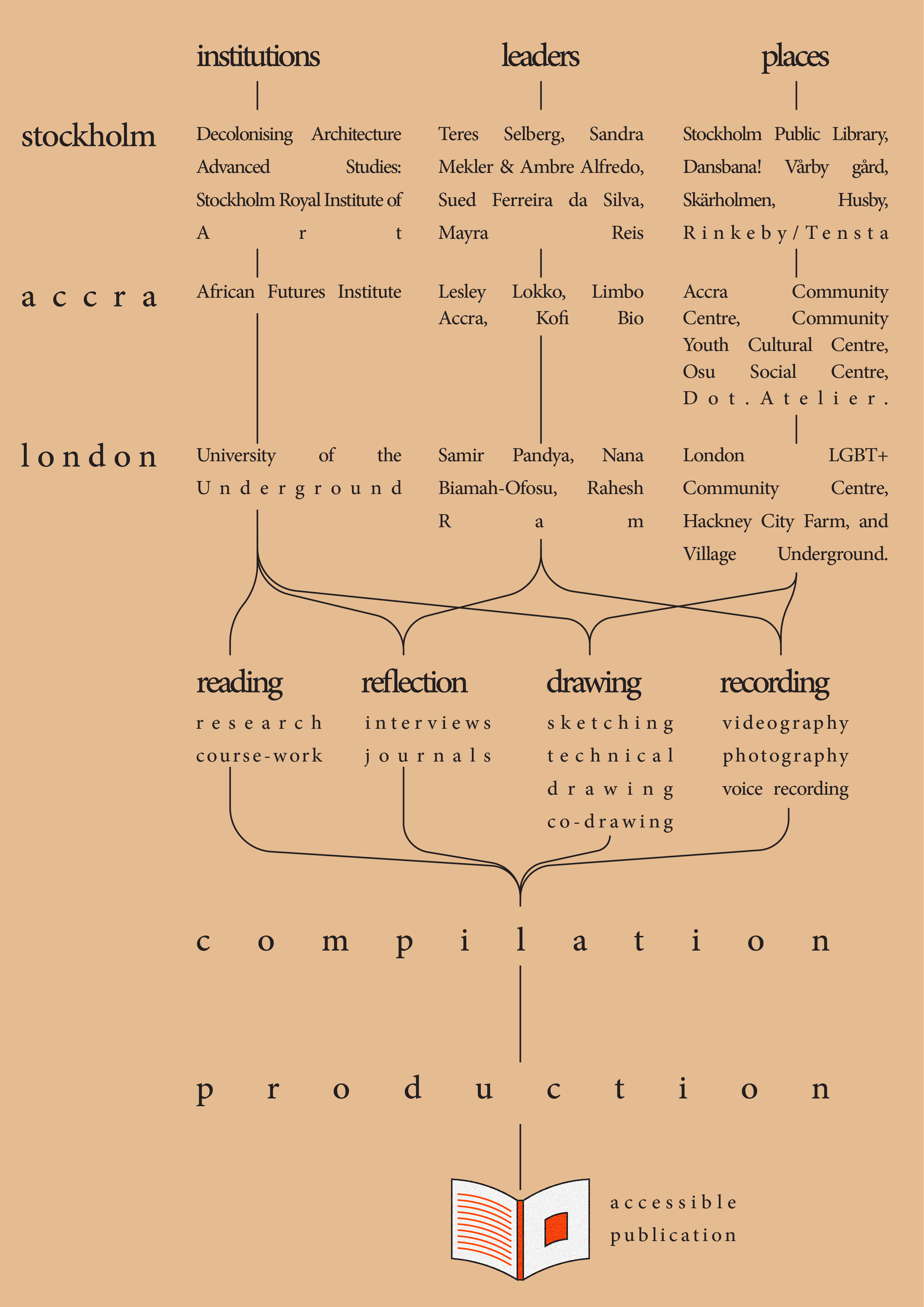 2. The diagram above outlines the key steps in my project methodology. It highlights the various research techniques I will use to read, reflect, draw, and record information from each leader, institution, and space I visit.