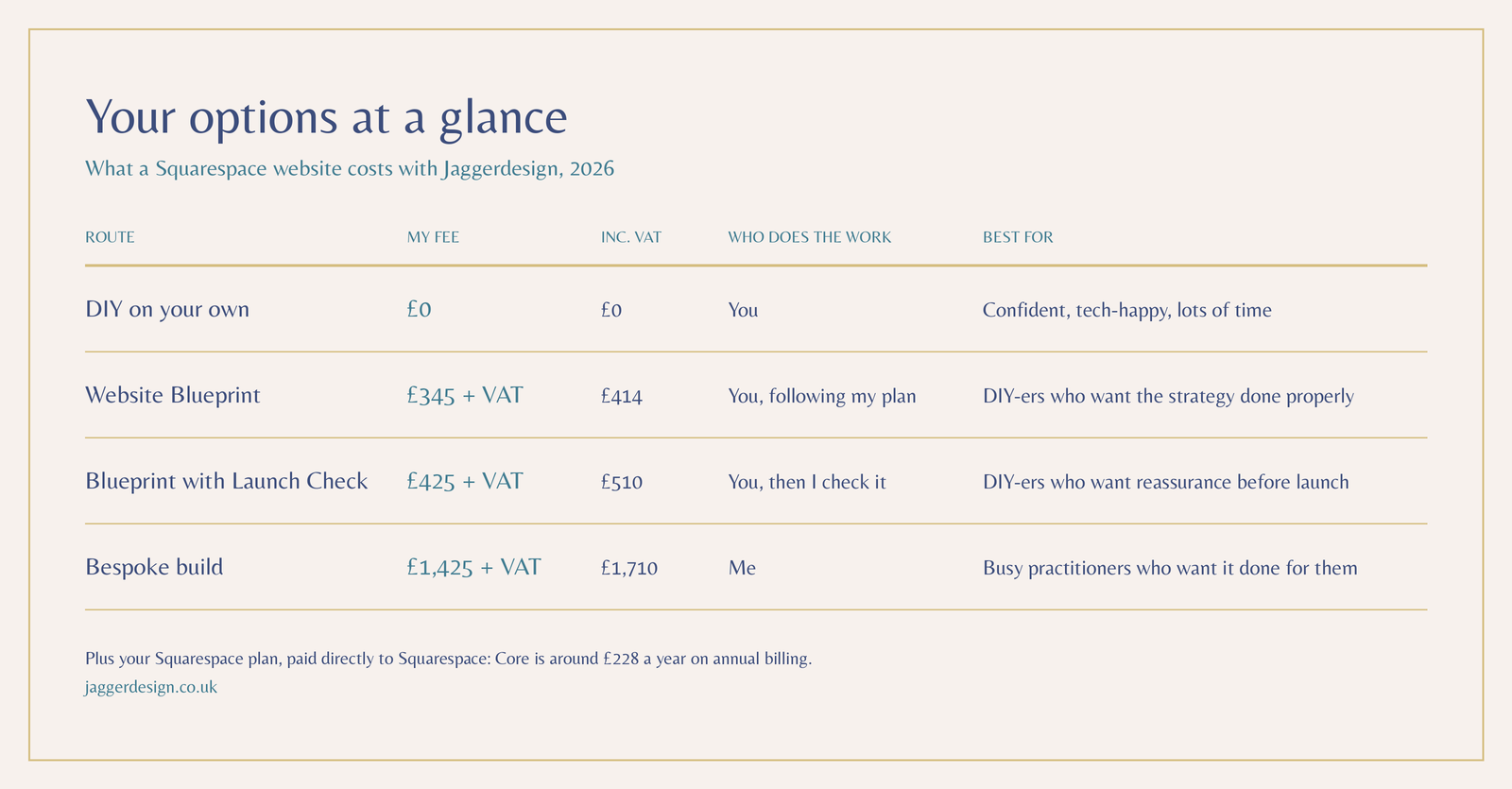 a table show the price of a squarespace website