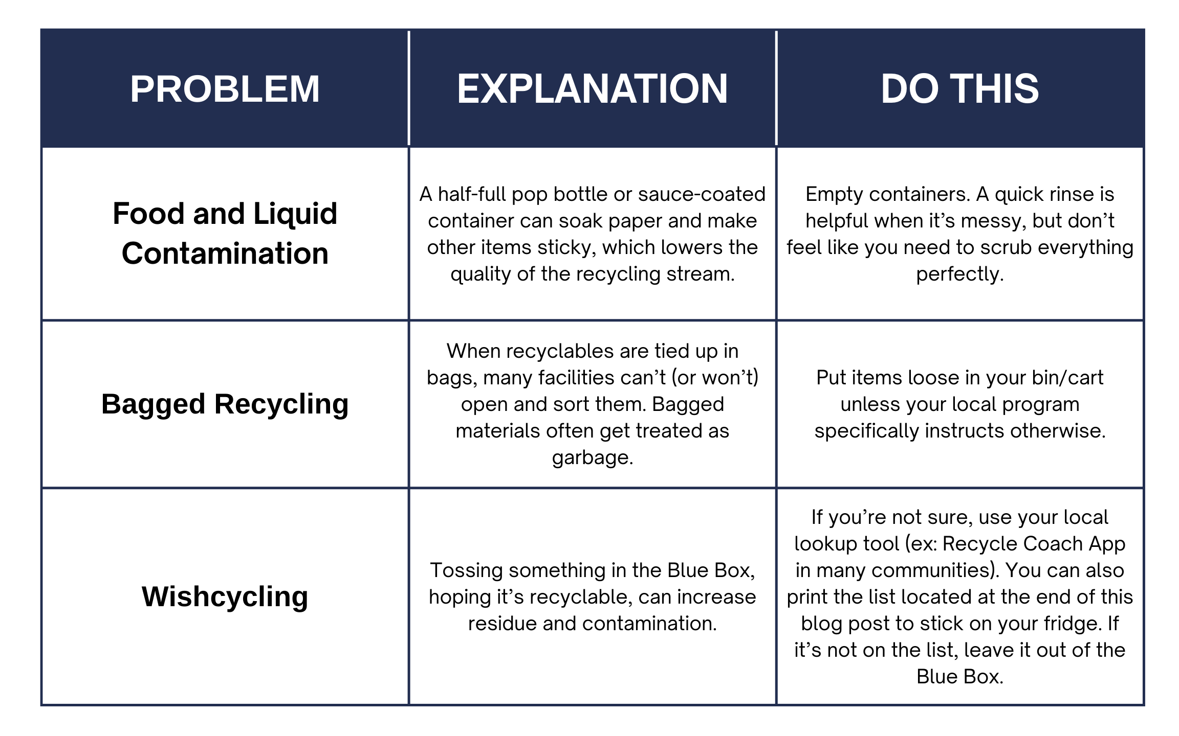 1) Food and liquid contamination. 2) Bagged recycling. 3) Wishcycling.