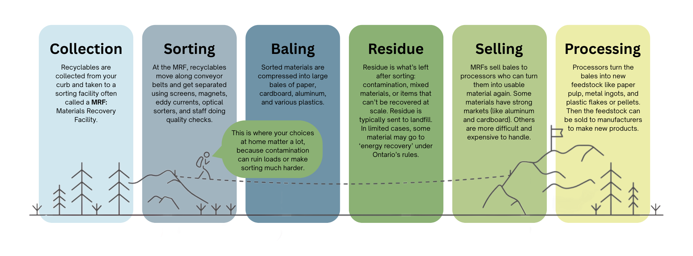 Collection, Sorting, Baling, Residue, Selling, Processing.