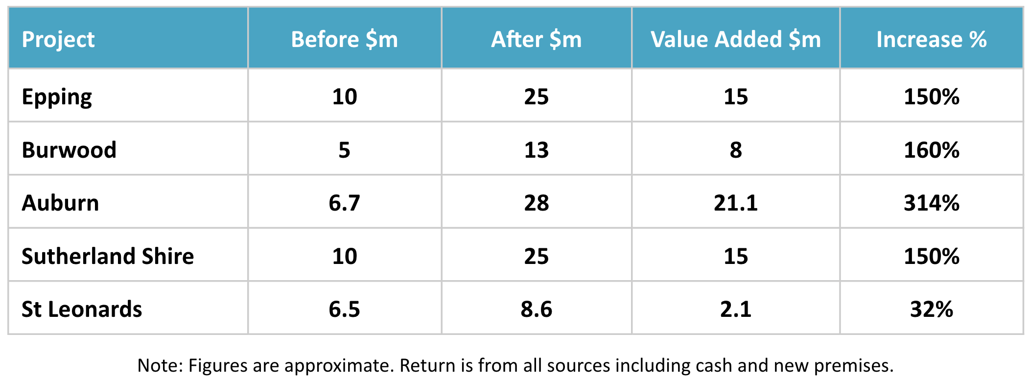 About_Augusta_Advisors_Success_rates