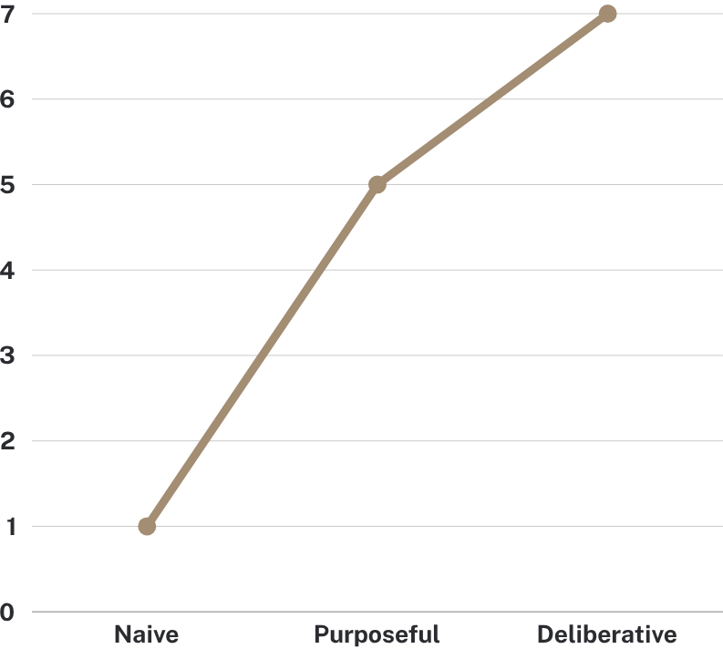 A graph showing the rising emotional investment that each level of practice requires