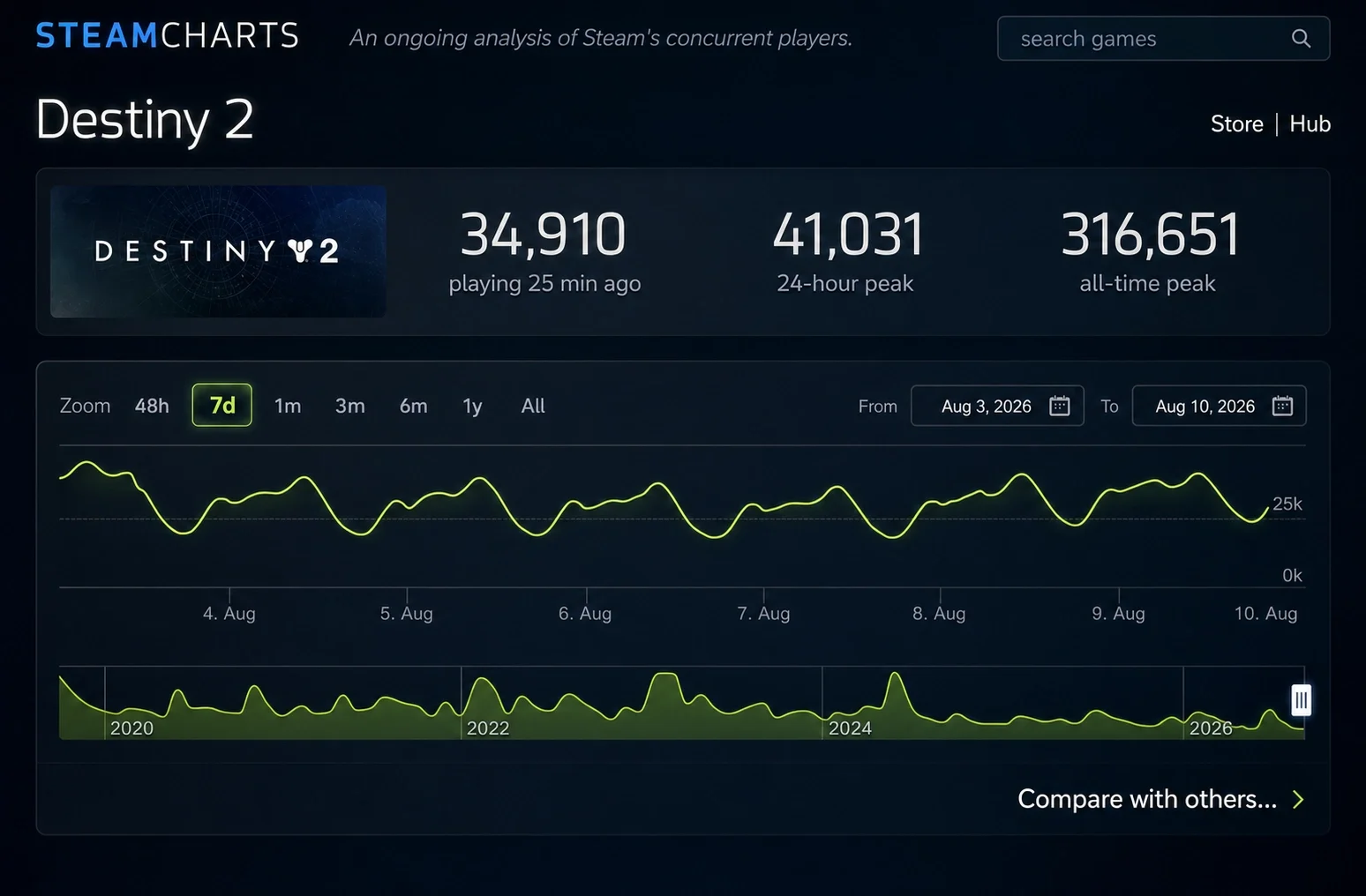 Destiny 2 Steam Charts: The Numbers, Explained (2026)