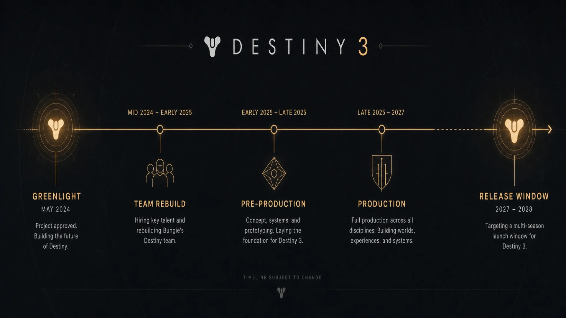 Development timeline