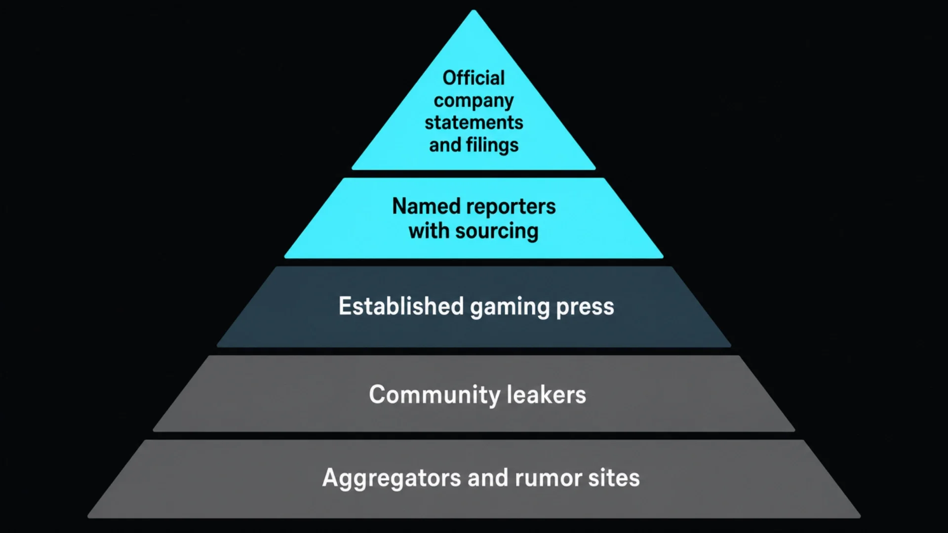 Source hierarchy