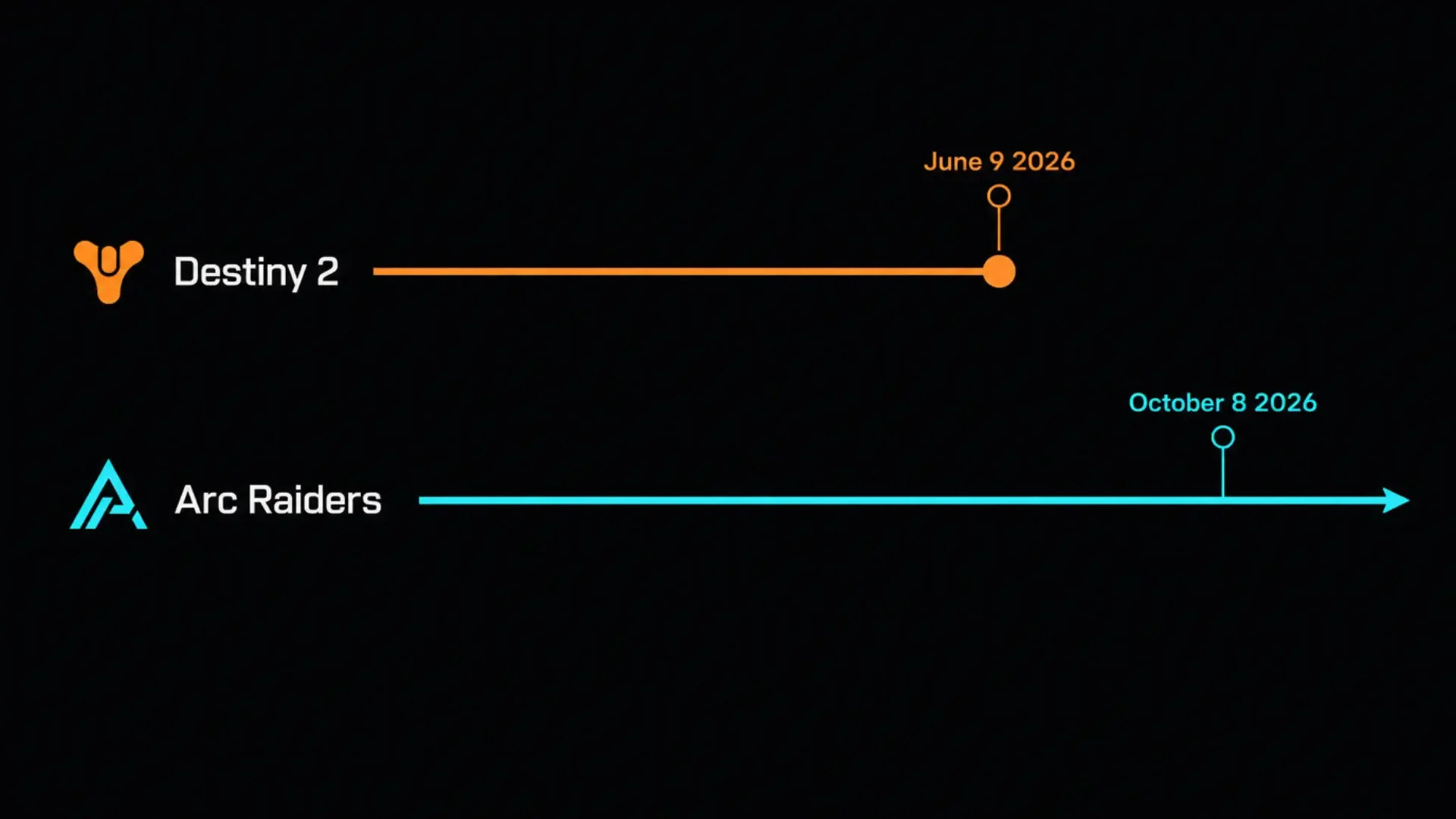 Timeline comparing Destiny 2's final update with Arc Raiders' October update