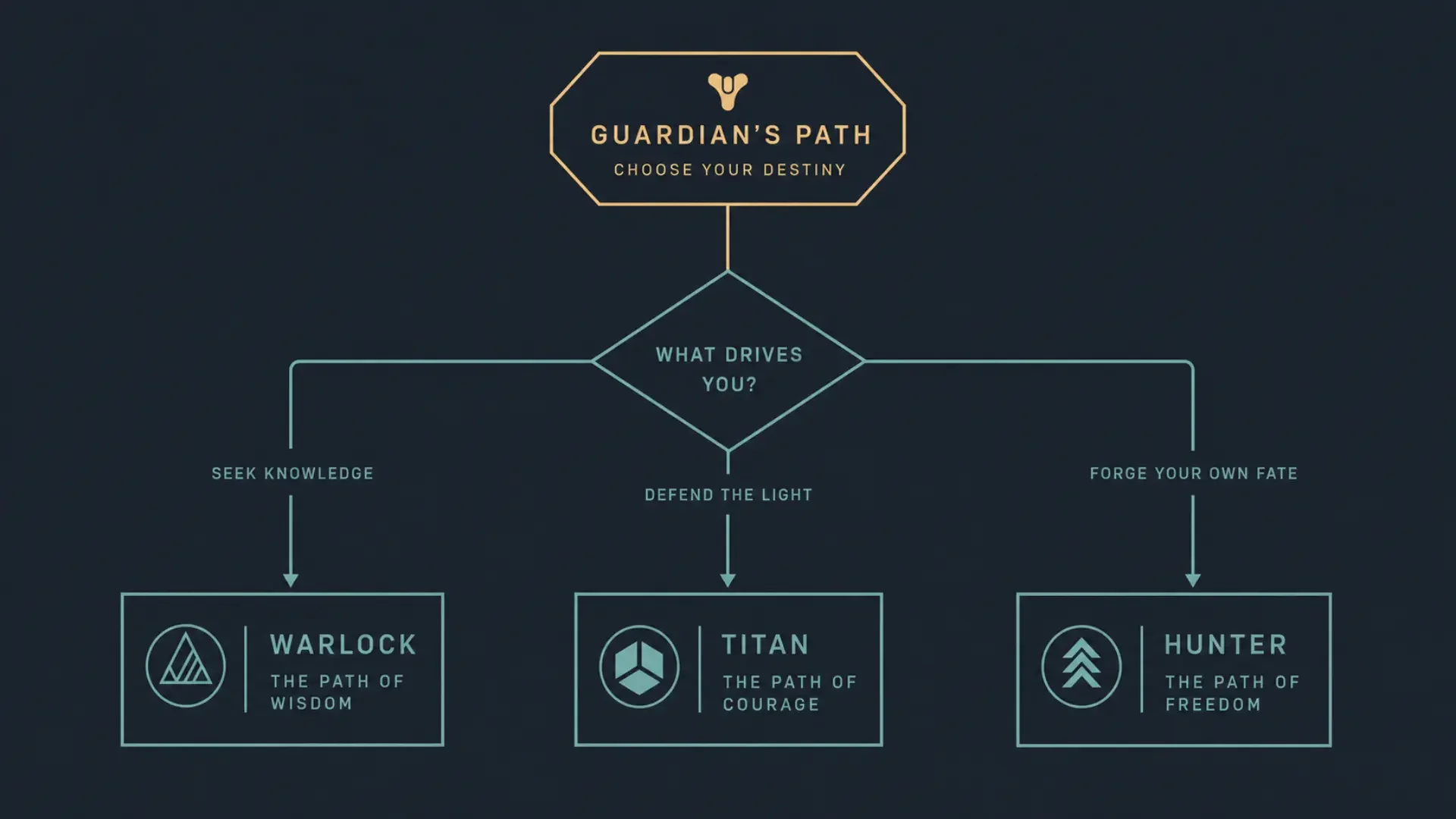 Flowchart for choosing between Destiny 2 and Arc Raiders