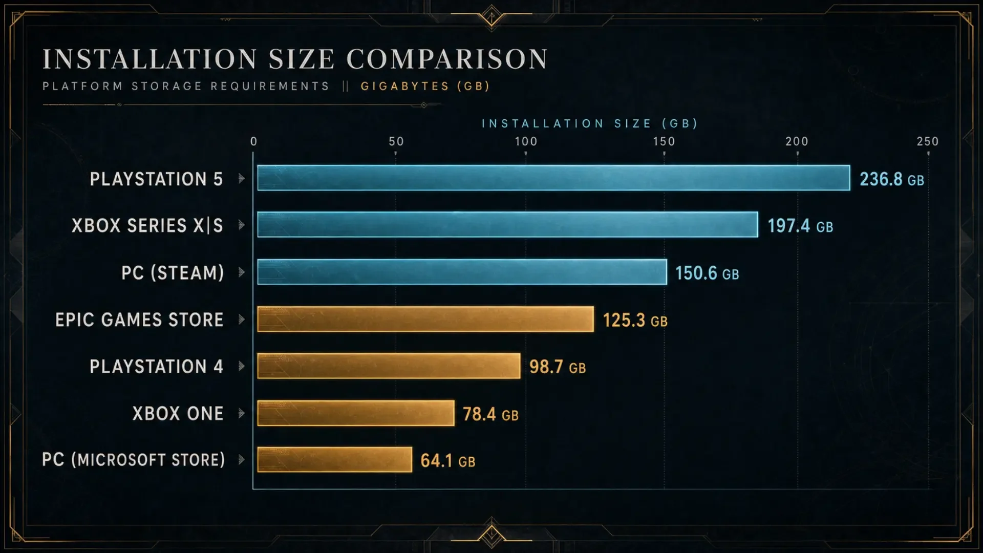 Bar chart comparing Destiny 2 install size across seven gaming platforms