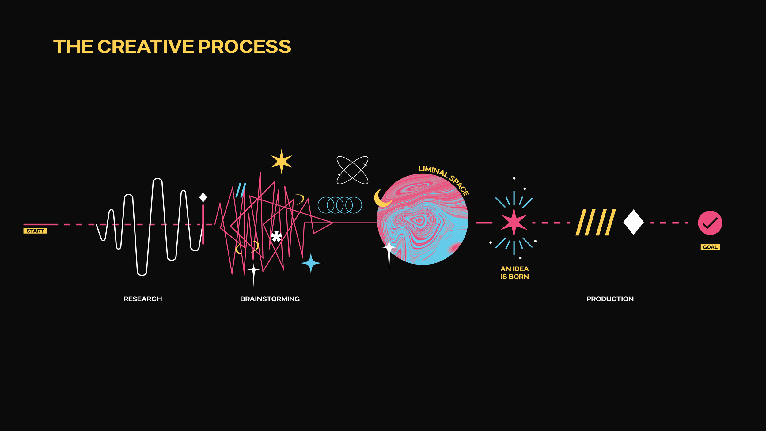 Visual explanation of the Creative Process