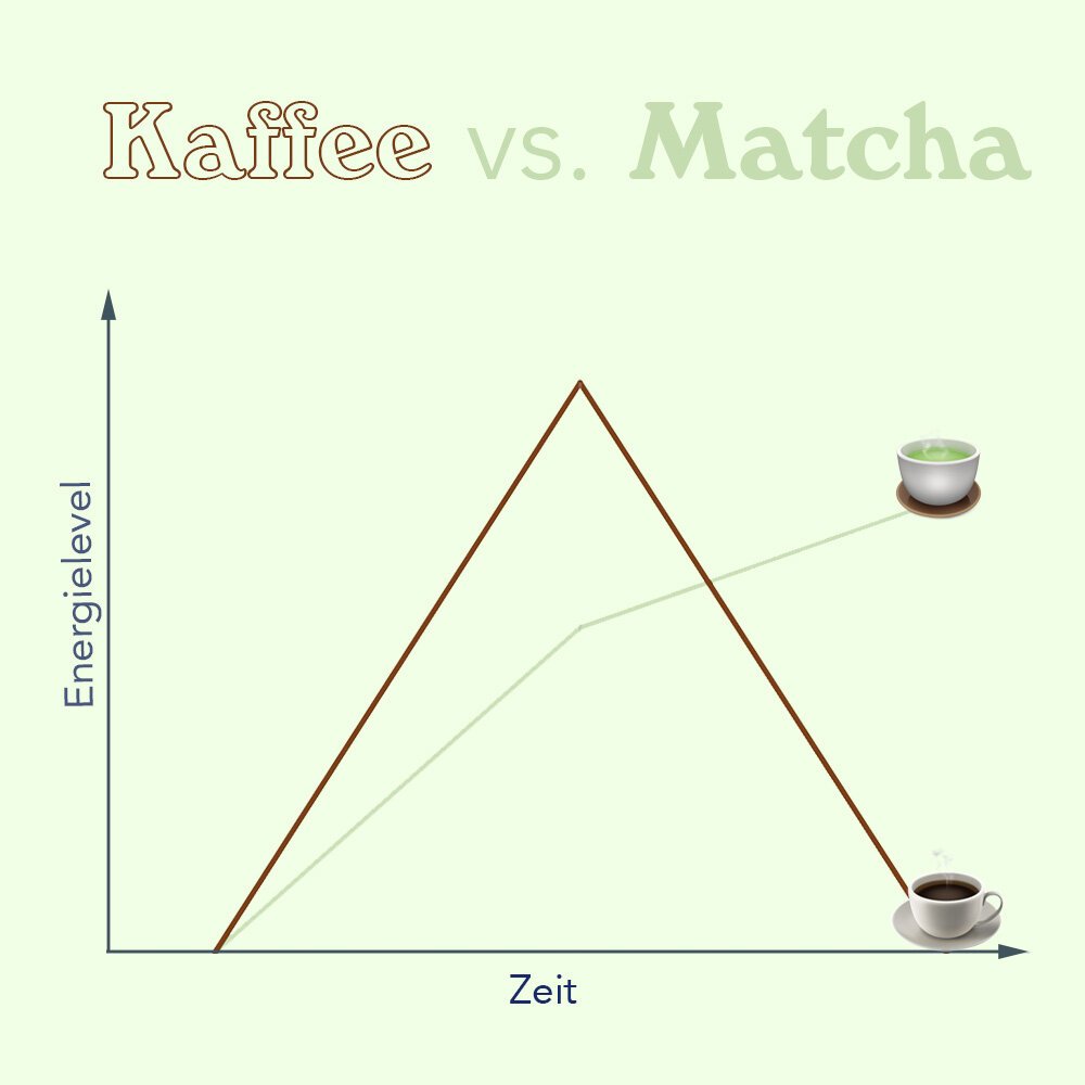 Kaffee vs. Matcha Energielevel