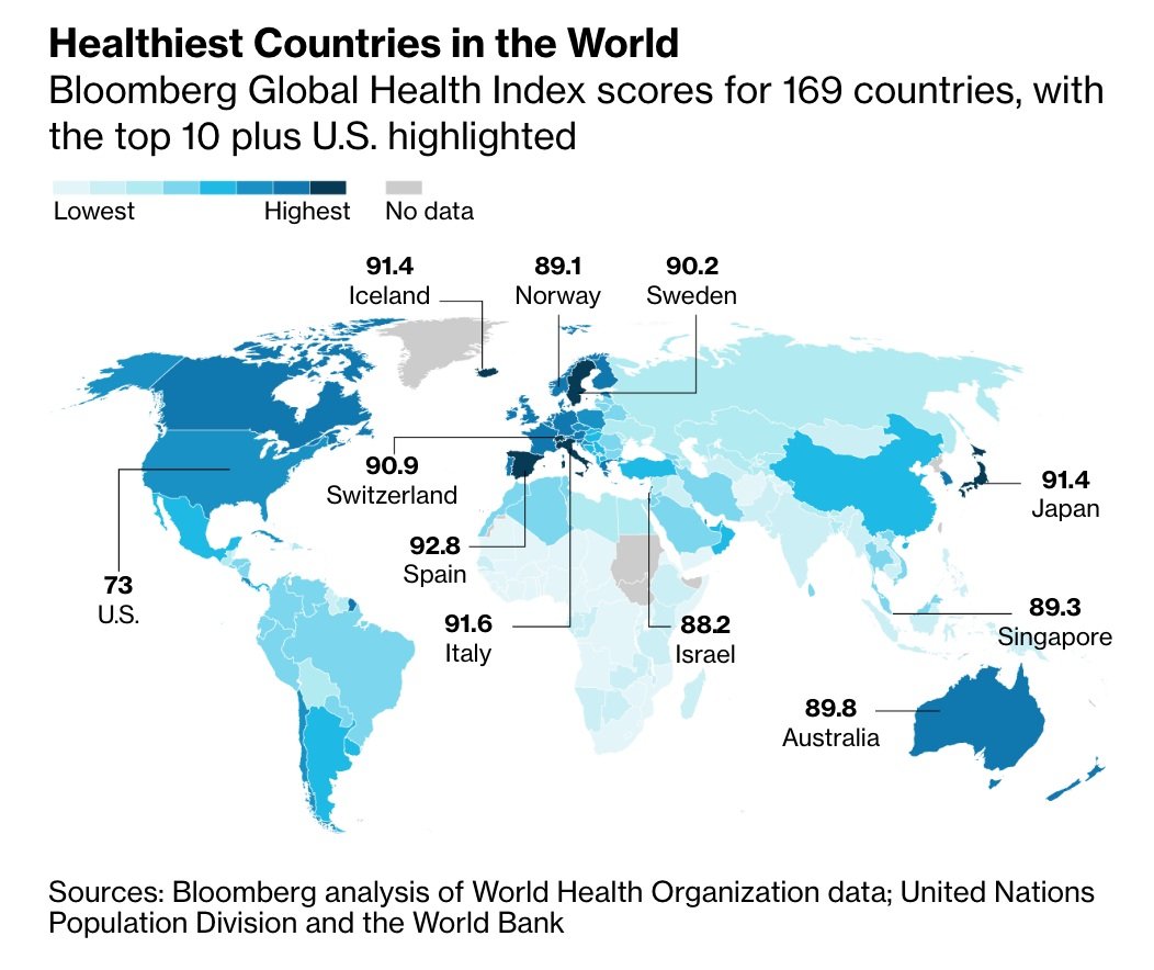  Bloomberg:  These Are the World's Healthiest Nations  
