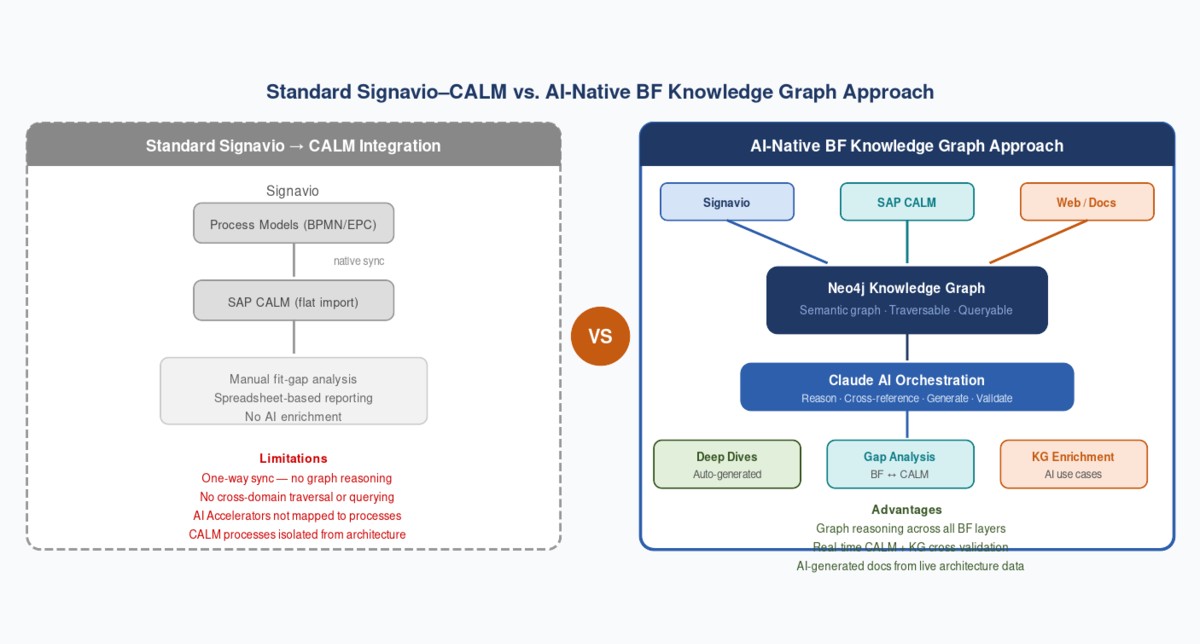 From Pipe to Brain: Rethinking Signavio–CALM Integration with AI-Native Architecture