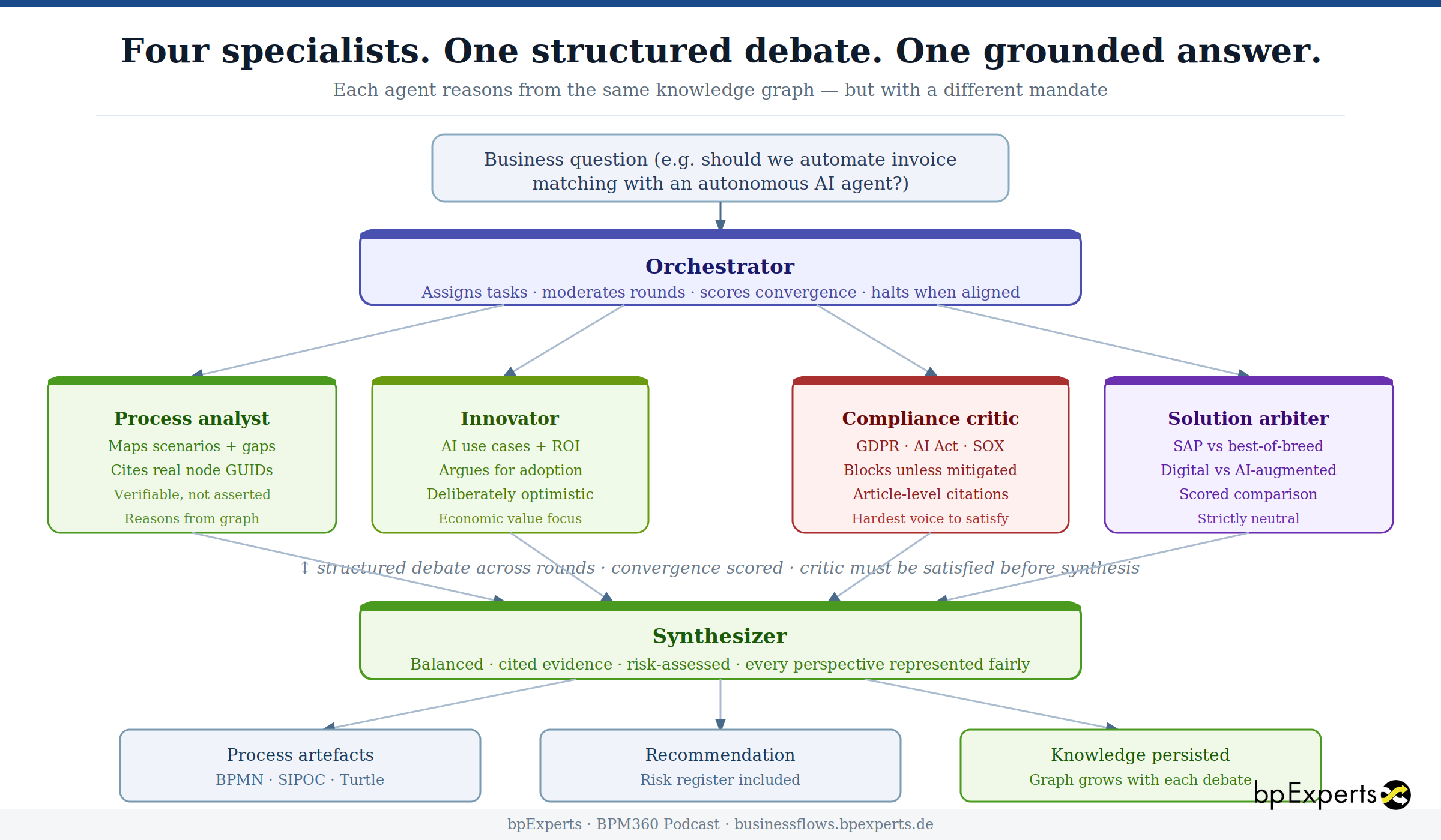 The Brain Gets Smarter: How Multi-Agent AI Turns a Process Repository into a Living Intelligence System