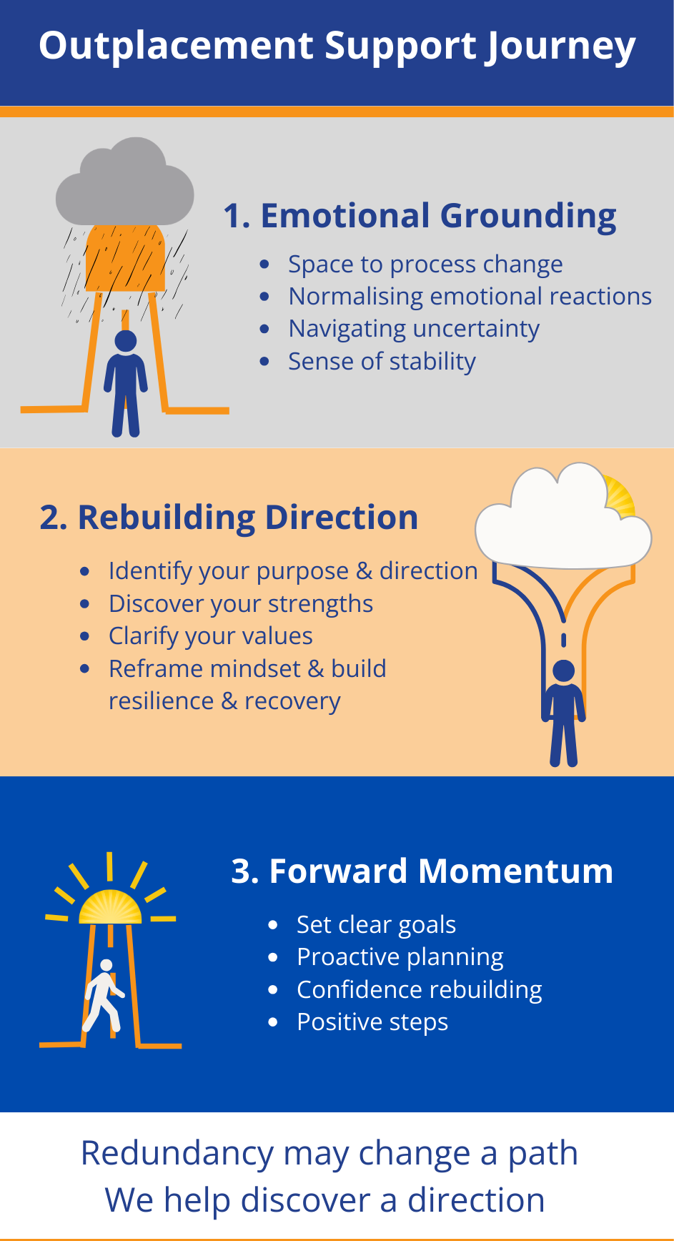 Outplacement Journey from emotional grounding, rebuilding, and then moving forward