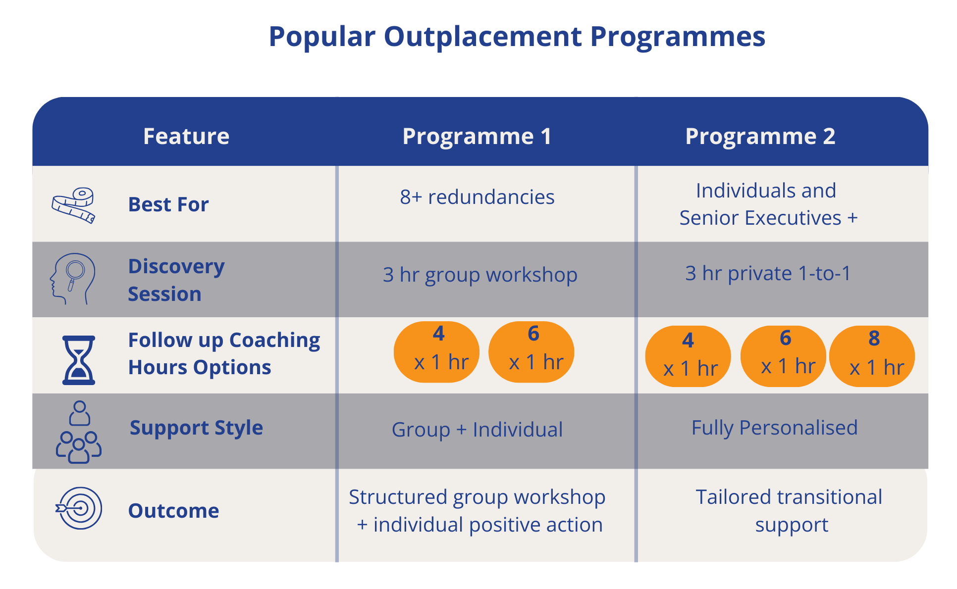 table showing the difference in programmes